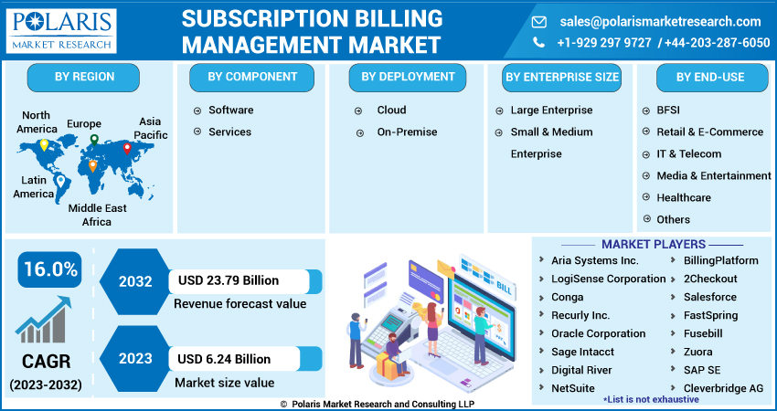 Subscription Billing Management Market Research Report 2023